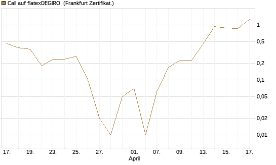 Call auf flatexDEGIRO [DZ BANK AG] Chart