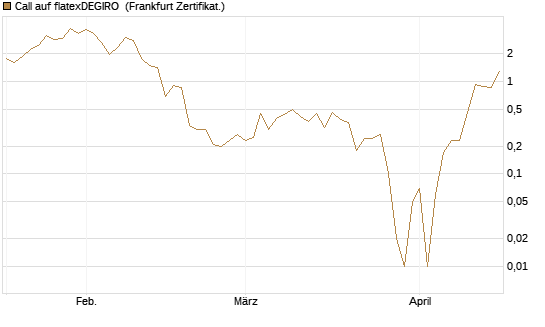 Call auf flatexDEGIRO [DZ BANK AG] Chart
