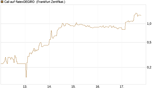 Call auf flatexDEGIRO [DZ BANK AG] Chart