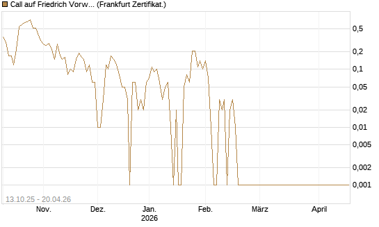 Call auf Friedrich Vorwerk Group SE [DZ BANK AG] Chart