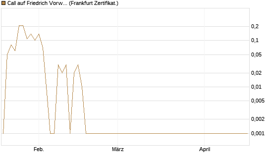 Call auf Friedrich Vorwerk Group SE [DZ BANK AG] Chart
