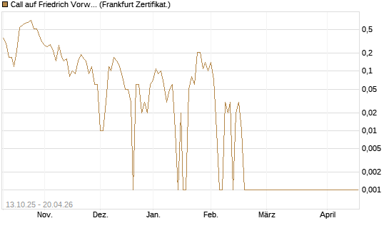 Call auf Friedrich Vorwerk Group SE [DZ BANK AG] Chart