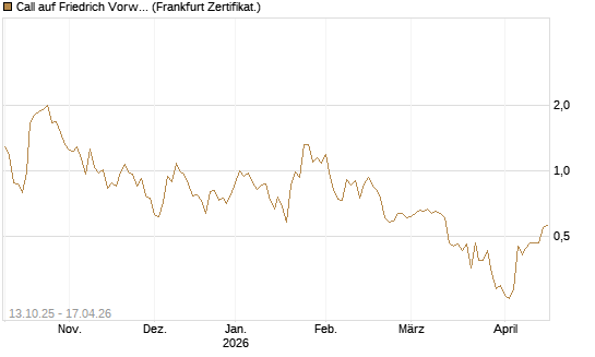 Call auf Friedrich Vorwerk Group SE [DZ BANK AG] Chart