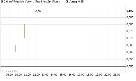 Call auf Friedrich Vorwerk Group SE [DZ BANK AG] Chart