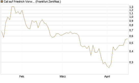 Call auf Friedrich Vorwerk Group SE [DZ BANK AG] Chart