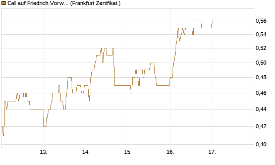 Call auf Friedrich Vorwerk Group SE [DZ BANK AG] Chart