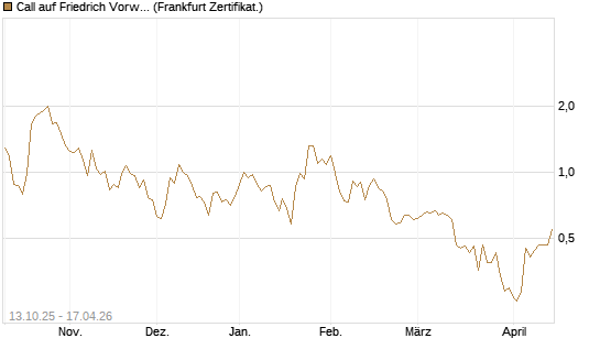 Call auf Friedrich Vorwerk Group SE [DZ BANK AG] Chart