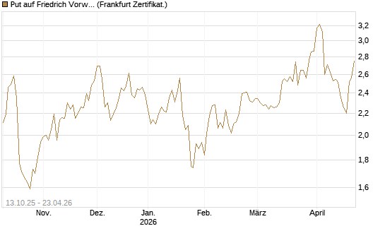 Put auf Friedrich Vorwerk Group SE [DZ BANK AG] Chart