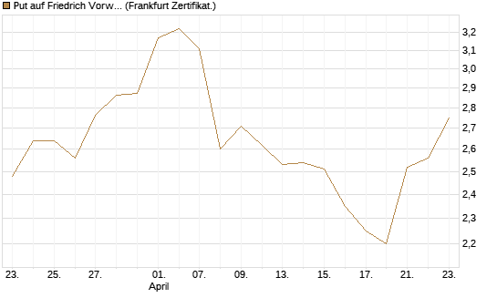 Put auf Friedrich Vorwerk Group SE [DZ BANK AG] Chart