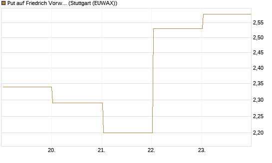 Put auf Friedrich Vorwerk Group SE [DZ BANK AG] Chart