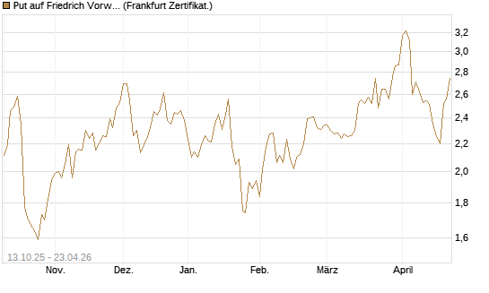 Put auf Friedrich Vorwerk Group SE [DZ BANK AG] Chart