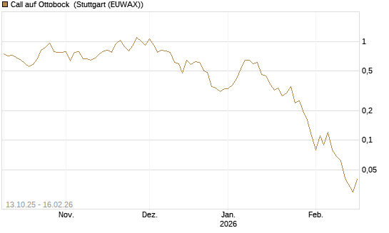 Call auf Ottobock [DZ BANK AG] Chart