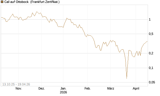 Call auf Ottobock [DZ BANK AG] Chart