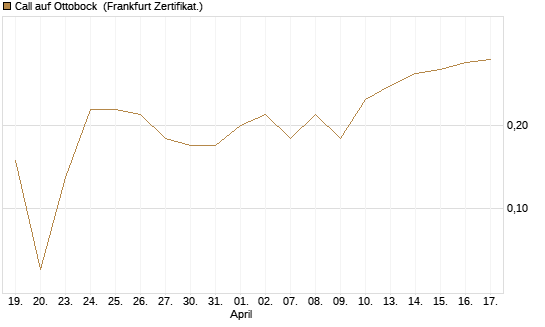 Call auf Ottobock [DZ BANK AG] Chart