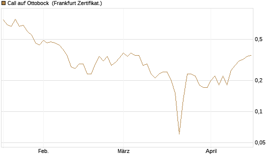 Call auf Ottobock [DZ BANK AG] Chart