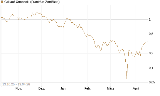 Call auf Ottobock [DZ BANK AG] Chart