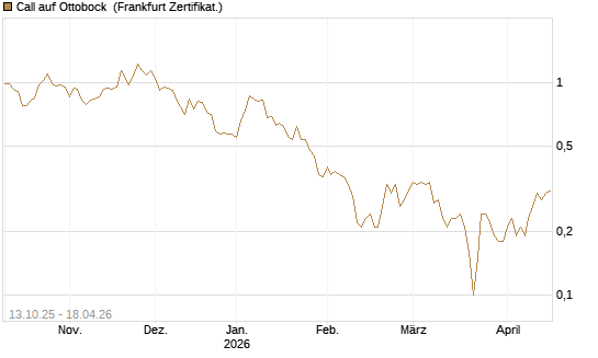 Call auf Ottobock [DZ BANK AG] Chart