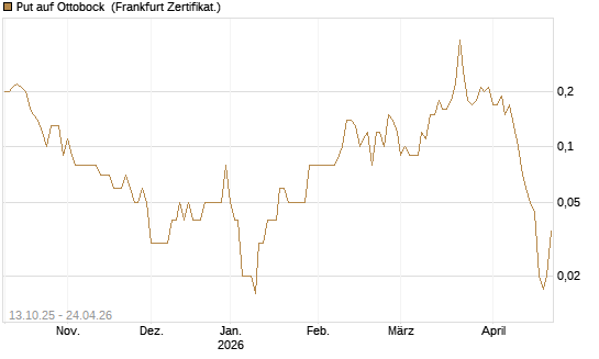 Put auf Ottobock [DZ BANK AG] Chart