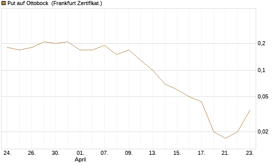 Put auf Ottobock [DZ BANK AG] Chart