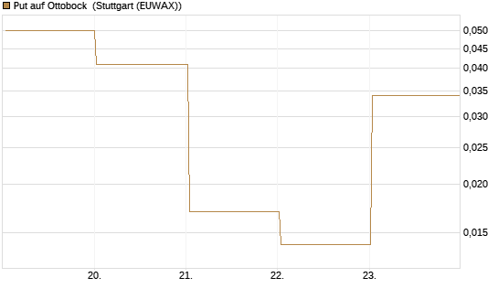 Put auf Ottobock [DZ BANK AG] Chart