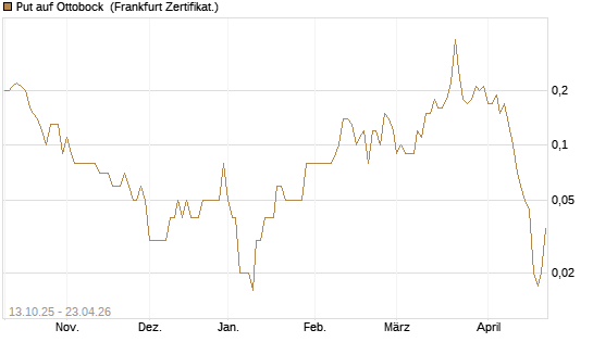 Put auf Ottobock [DZ BANK AG] Chart