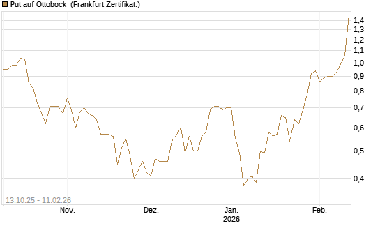 Put auf Ottobock [DZ BANK AG] Chart