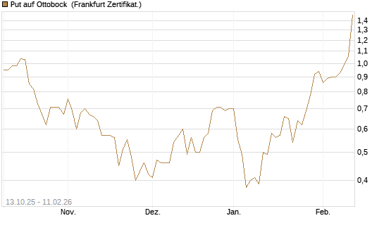 Put auf Ottobock [DZ BANK AG] Chart
