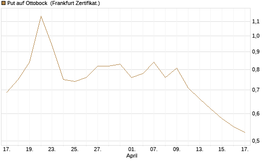 Put auf Ottobock [DZ BANK AG] Chart