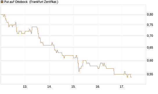 Put auf Ottobock [DZ BANK AG] Chart