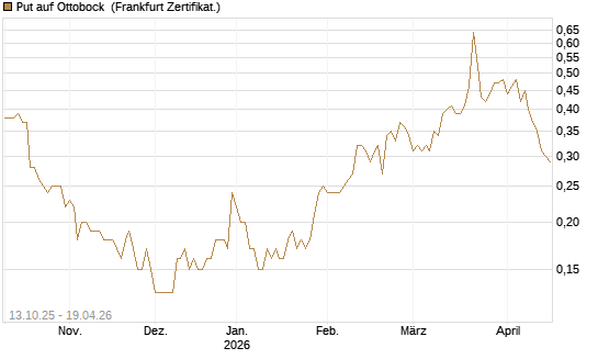 Put auf Ottobock [DZ BANK AG] Chart