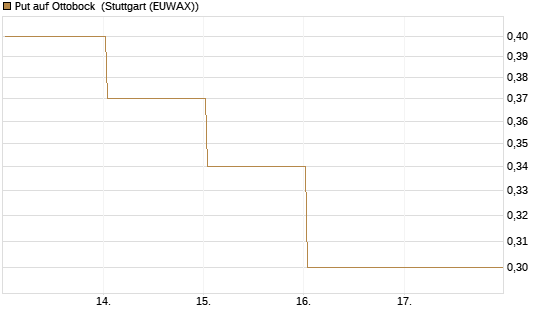 Put auf Ottobock [DZ BANK AG] Chart