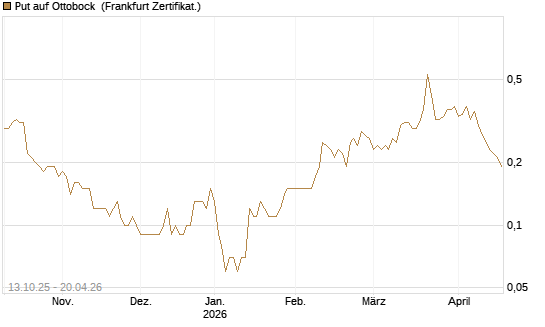 Put auf Ottobock [DZ BANK AG] Chart