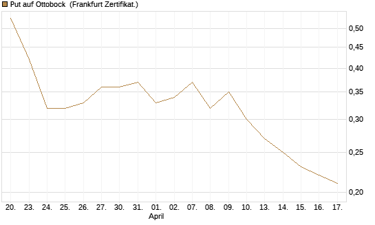 Put auf Ottobock [DZ BANK AG] Chart