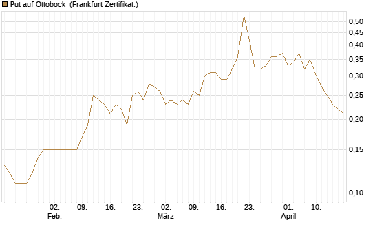 Put auf Ottobock [DZ BANK AG] Chart