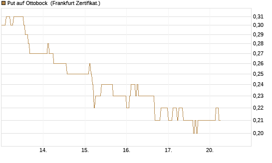 Put auf Ottobock [DZ BANK AG] Chart