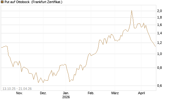 Put auf Ottobock [DZ BANK AG] Chart