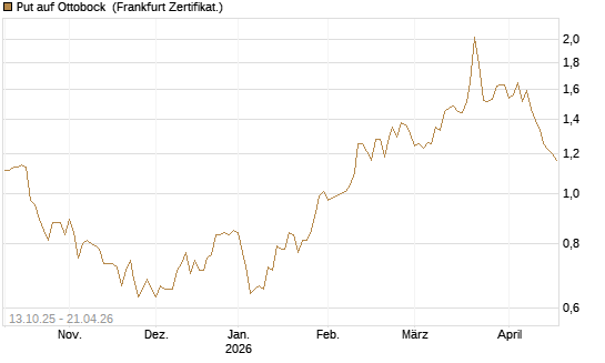 Put auf Ottobock [DZ BANK AG] Chart