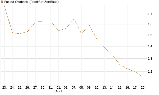 Put auf Ottobock [DZ BANK AG] Chart