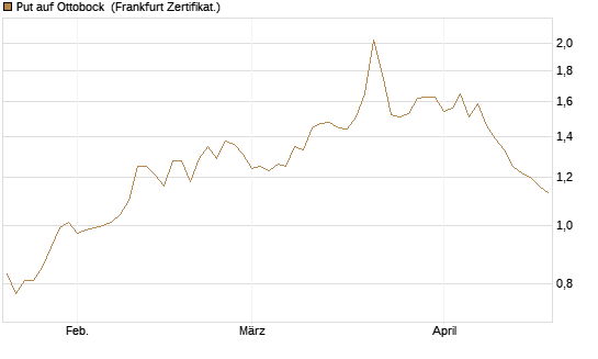 Put auf Ottobock [DZ BANK AG] Chart