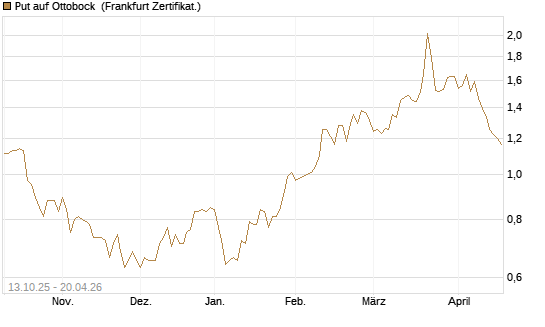 Put auf Ottobock [DZ BANK AG] Chart