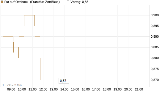 Put auf Ottobock [DZ BANK AG] Chart