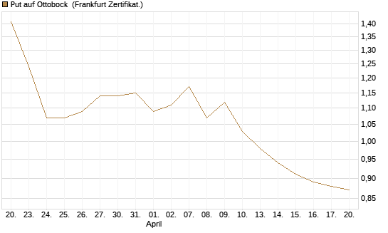 Put auf Ottobock [DZ BANK AG] Chart