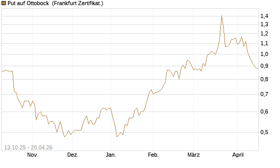 Put auf Ottobock [DZ BANK AG] Chart