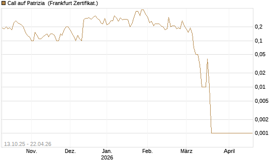 Call auf Patrizia [DZ BANK AG] Chart