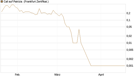 Call auf Patrizia [DZ BANK AG] Chart