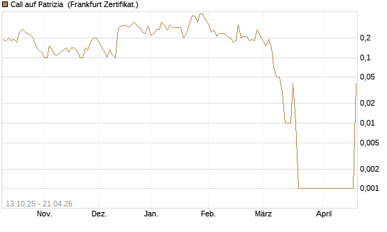 Call auf Patrizia [DZ BANK AG] Chart