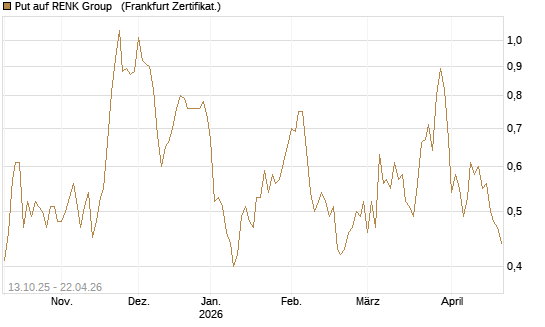 Put auf RENK Group  [DZ BANK AG] Chart