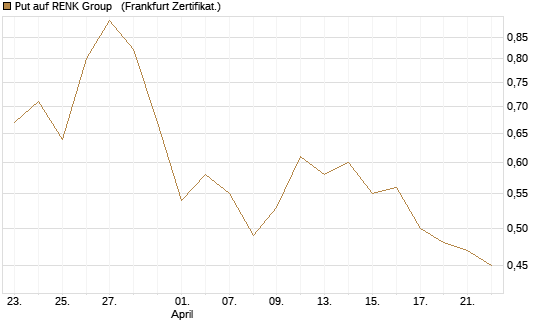 Put auf RENK Group  [DZ BANK AG] Chart