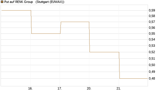 Put auf RENK Group  [DZ BANK AG] Chart