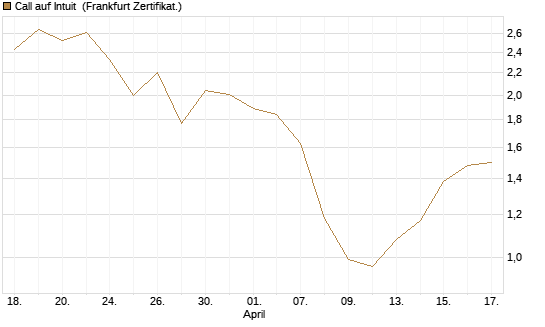 Call auf Intuit [DZ BANK AG] Chart